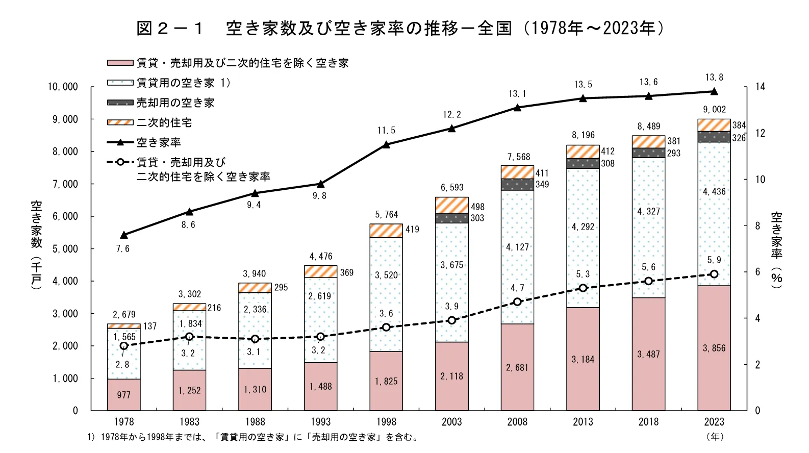 賃貸用空き家の推移