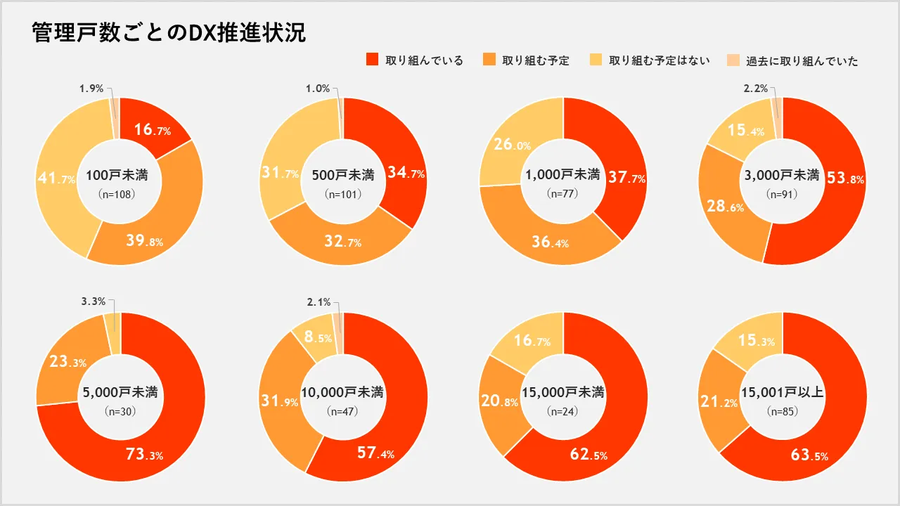 不動産業界のDX推進状況調査2023