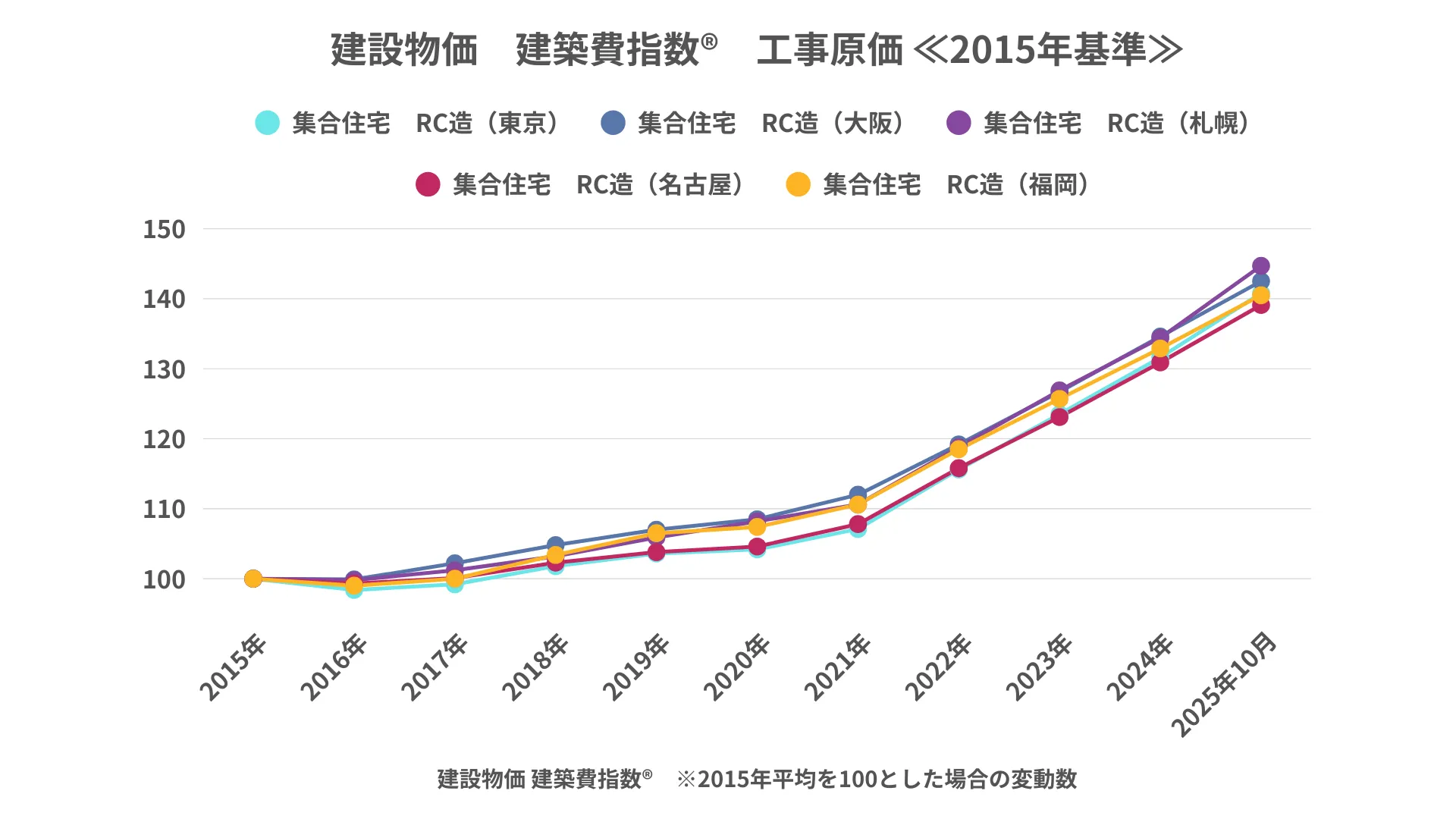 建設物価 建築費指数