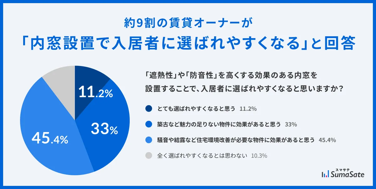 約9割の賃貸オーナーが「内窓設置で入居者に選ばれやすくなる」と回答