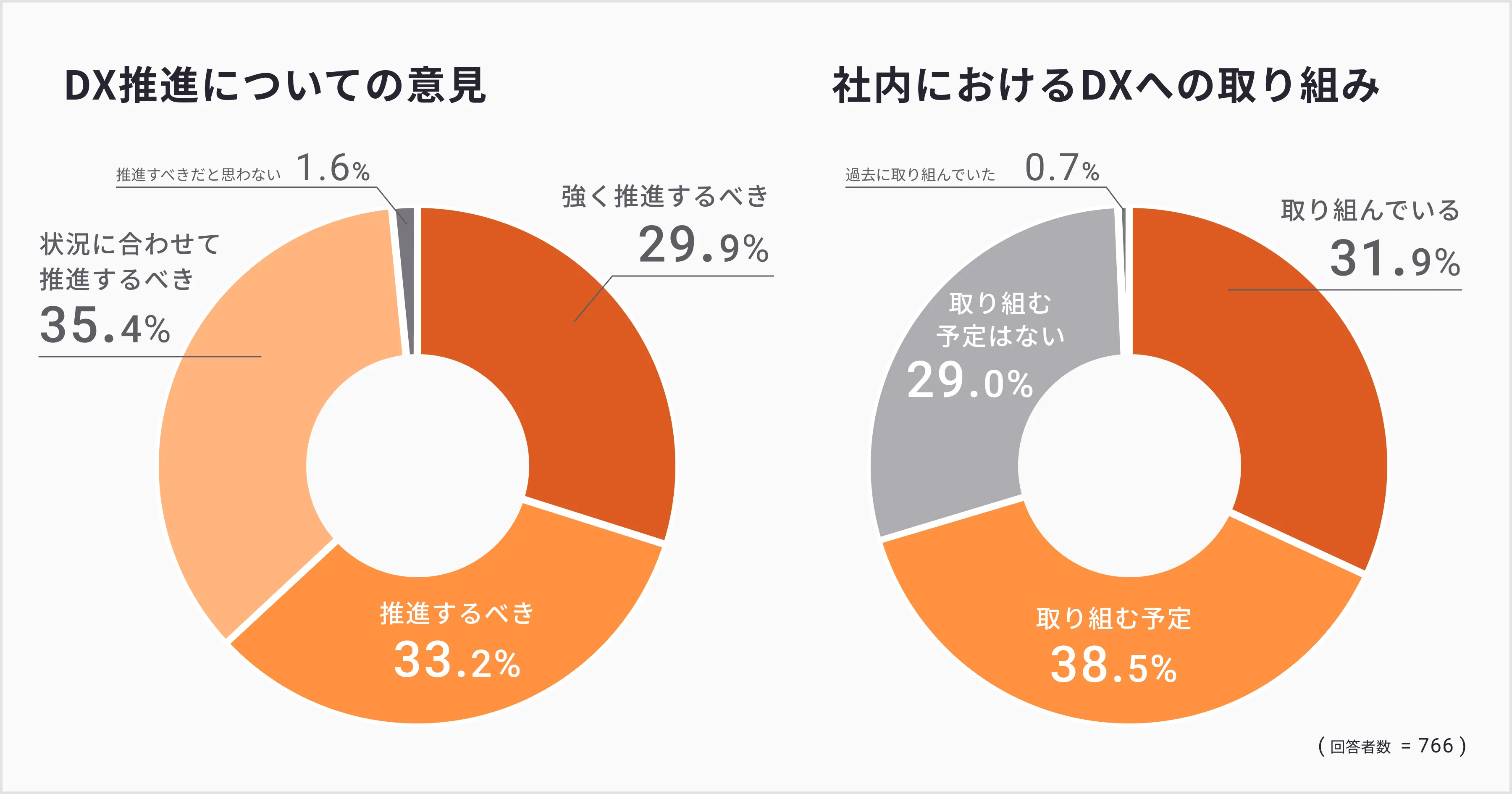 不動産業界のDX推進状況調査2022