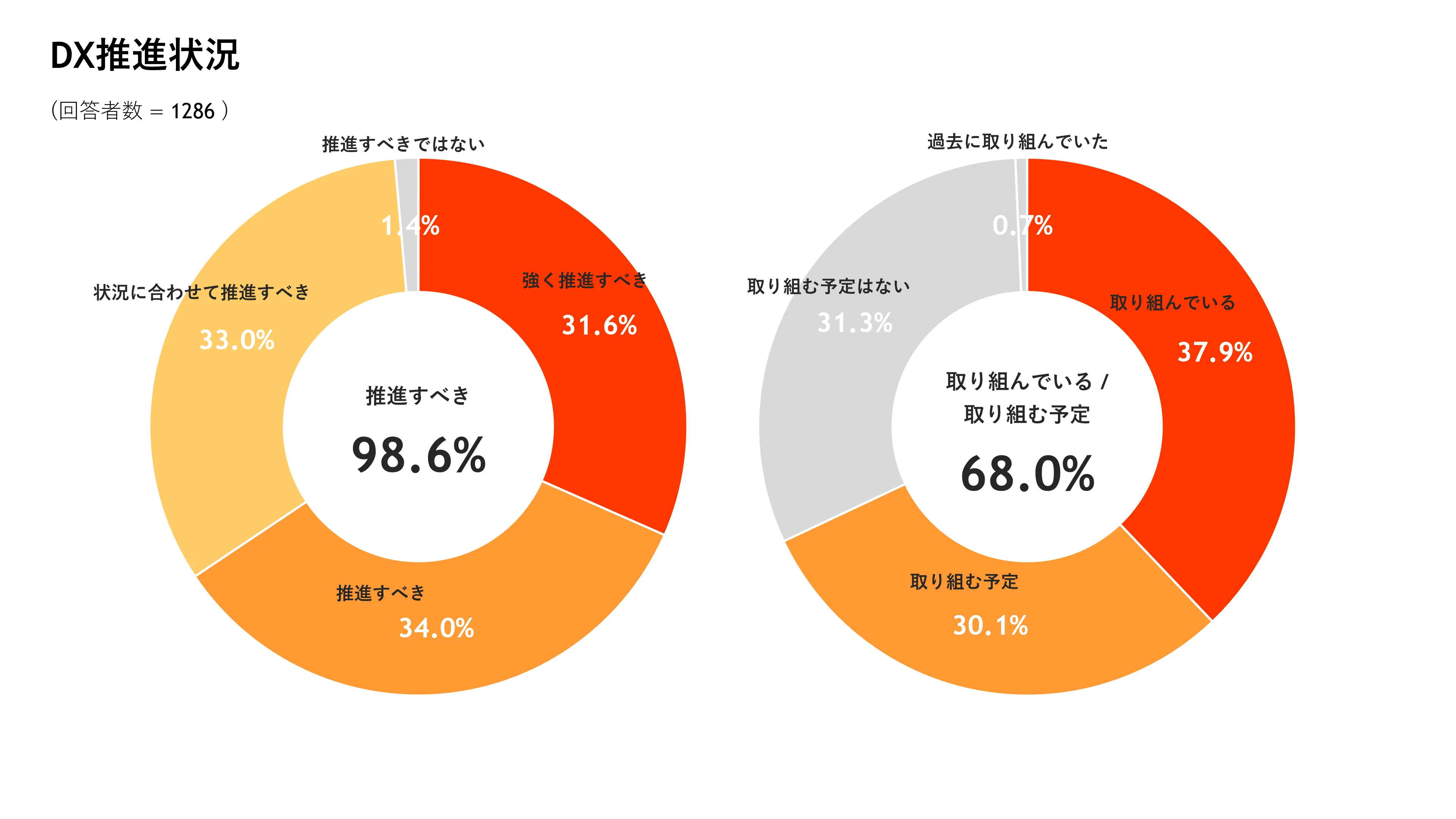 DX推進への取り組み状況