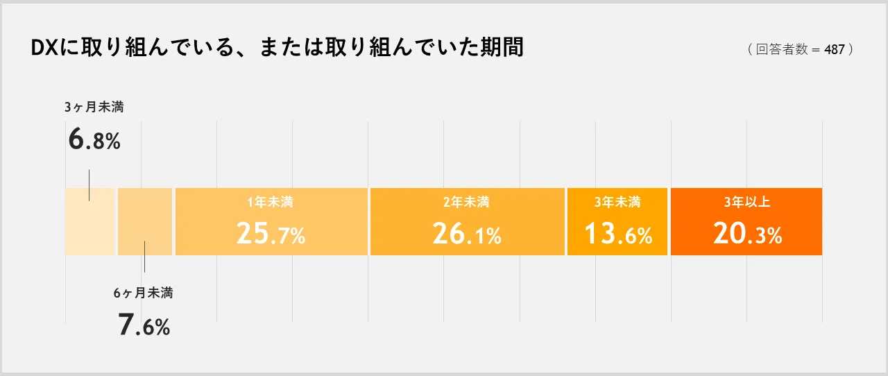 DX取り組み状況(管理戸数別)