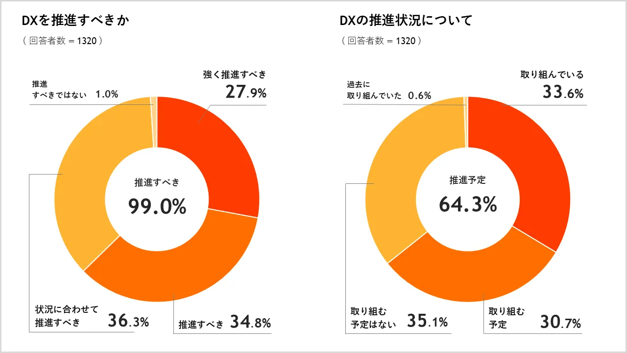 DX推進への意識