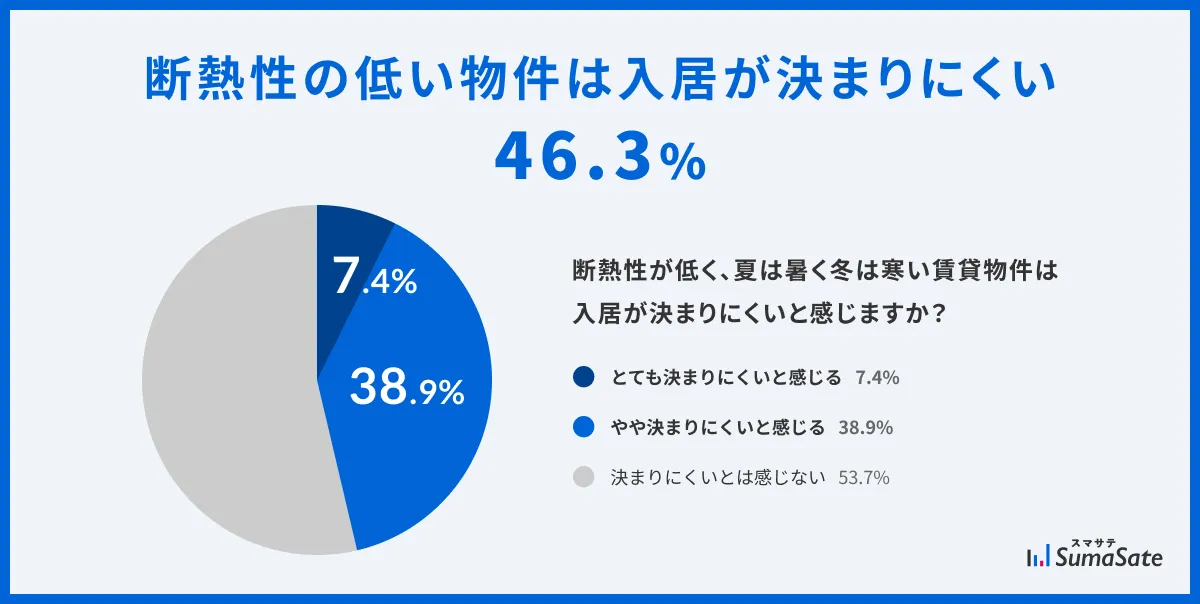 断熱性の低い物件は入居が決まりにくい 46.3%