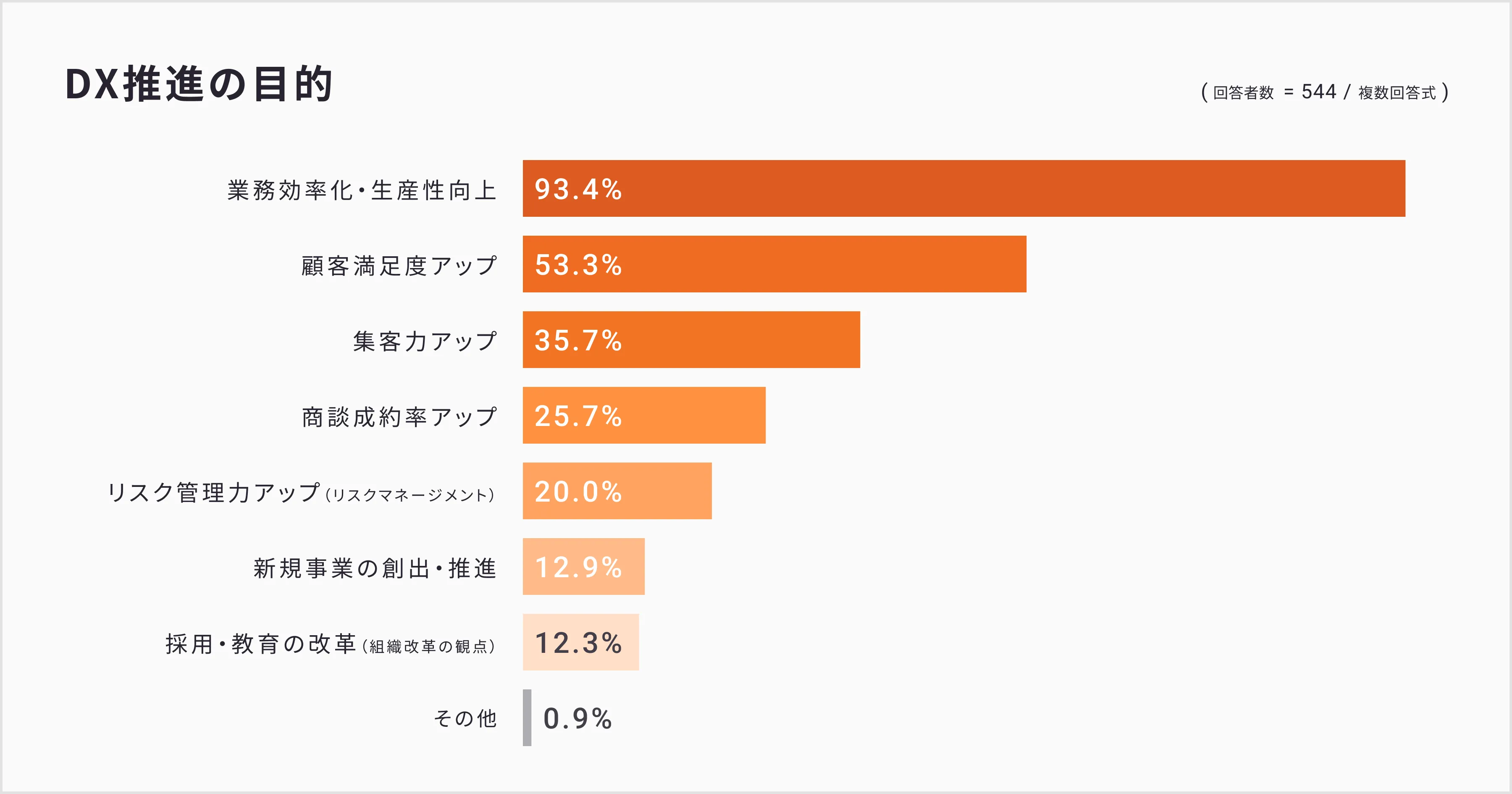 DX推進への意識（推進すべきか）