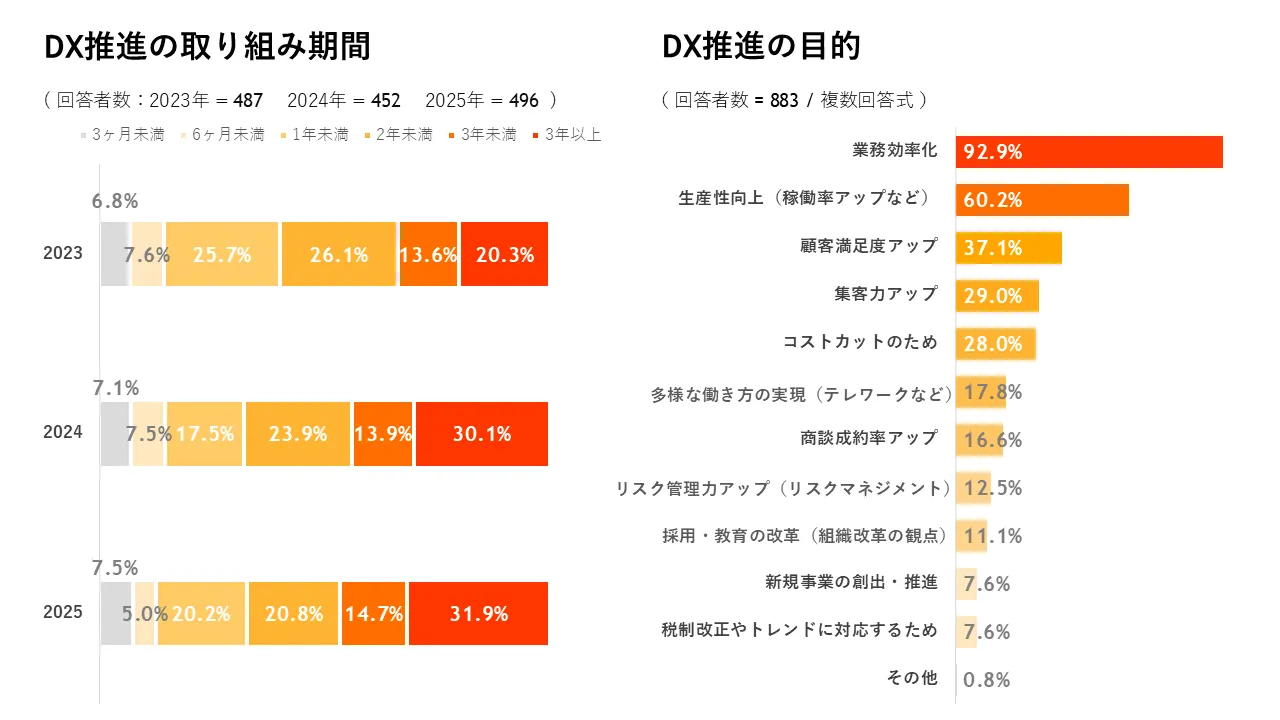 DXの取り組み期間