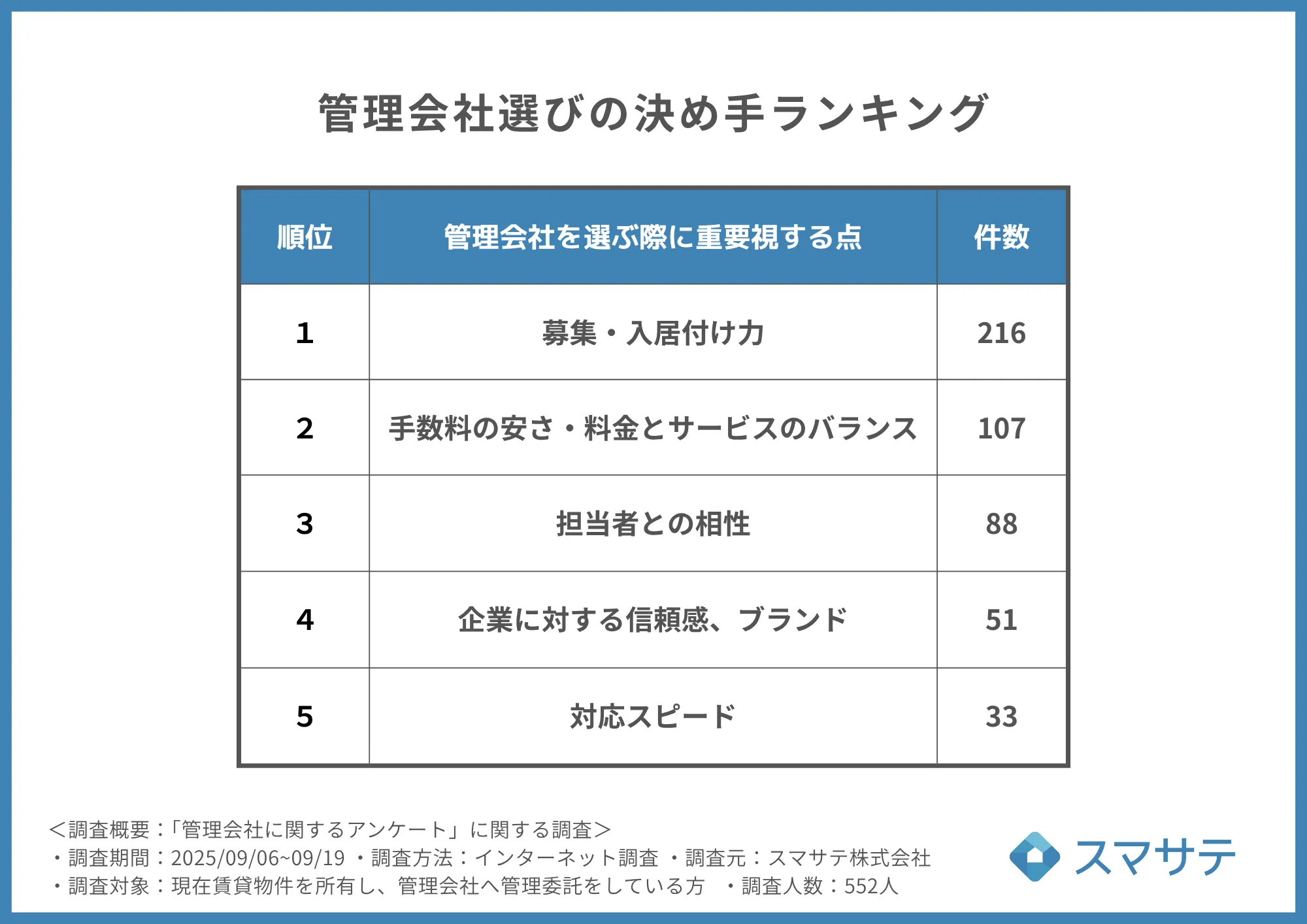 管理会社選定の決め手ランキング