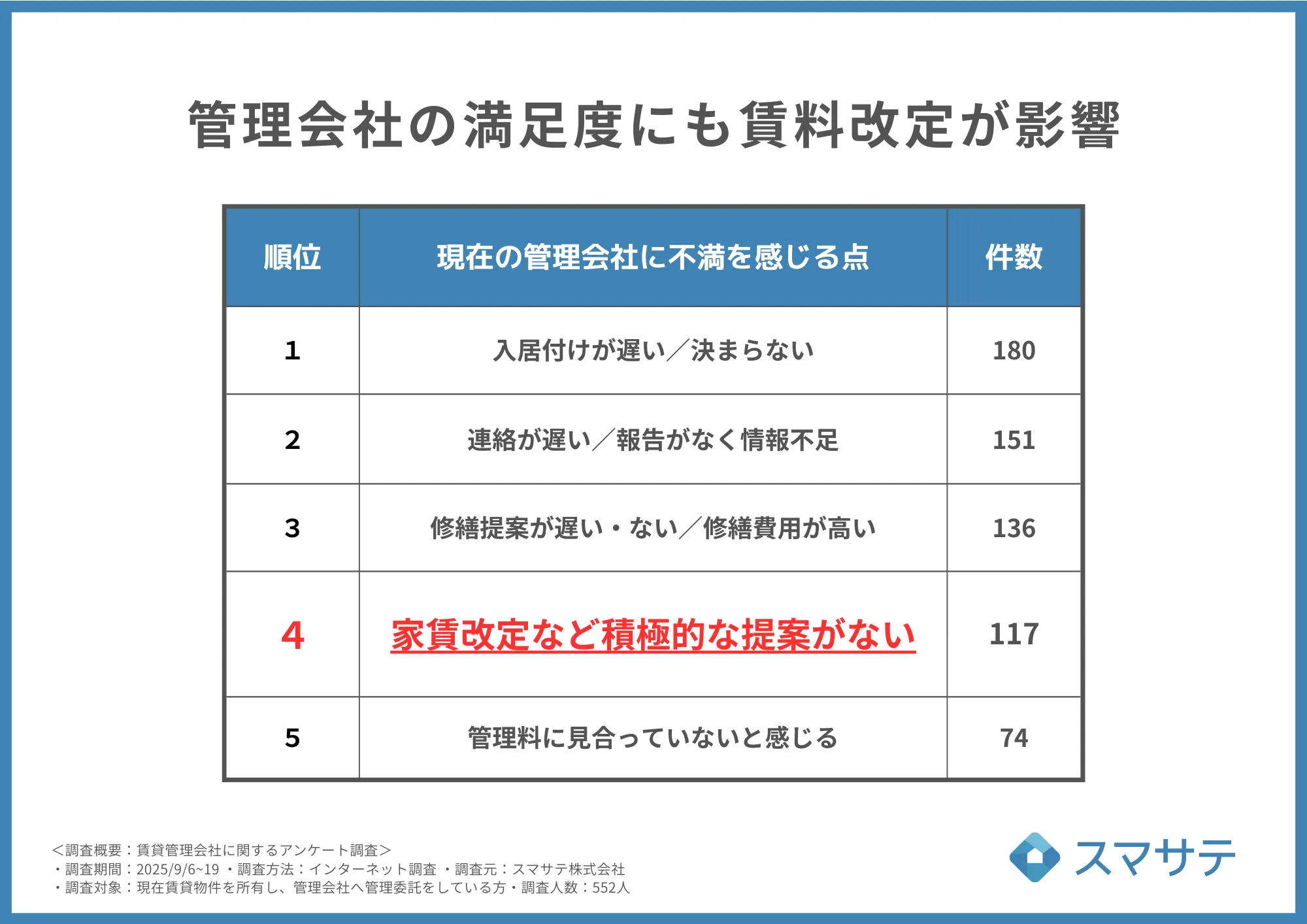 管理会社への不満ランキング