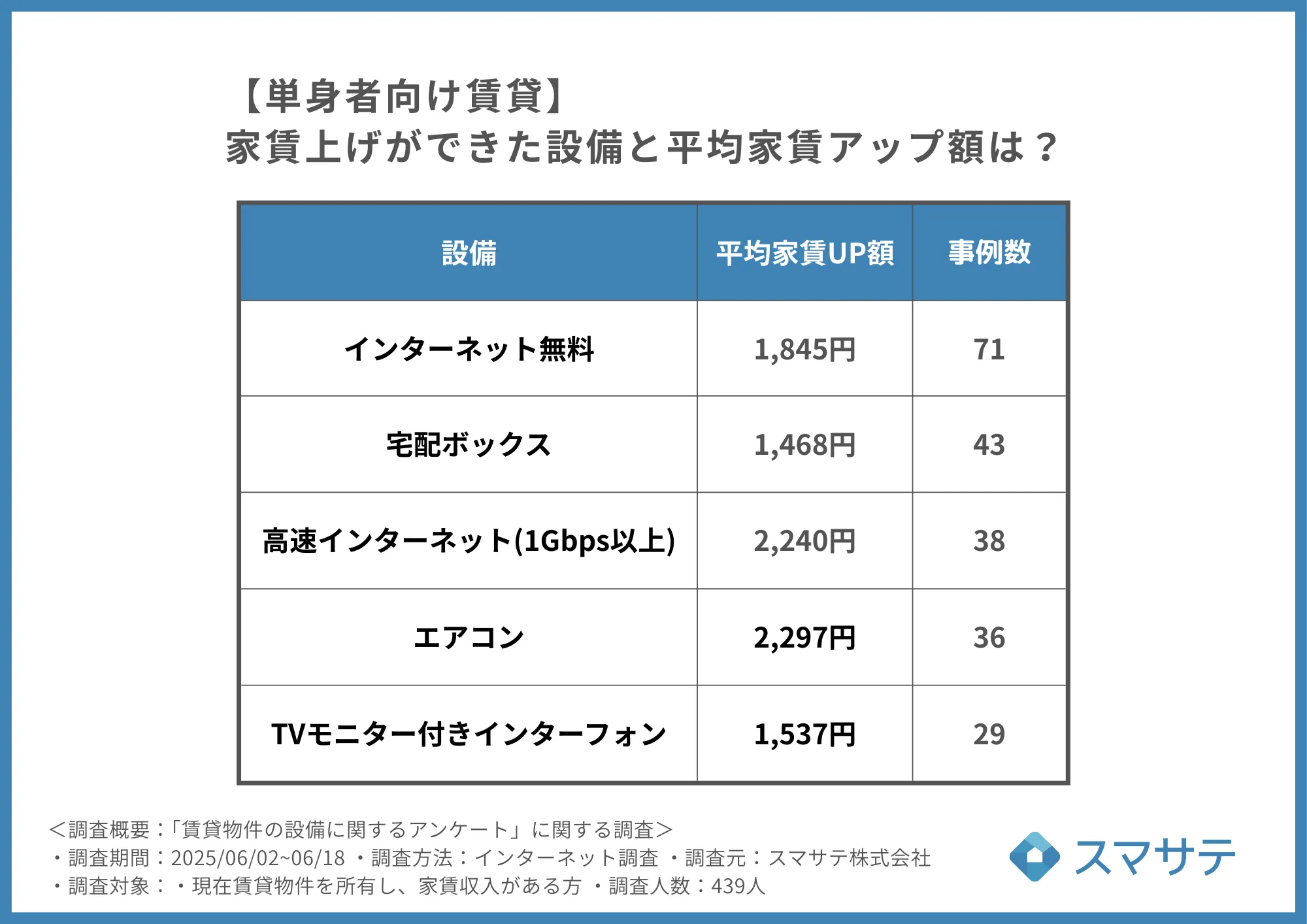 家賃アップに成功した設備ランキング