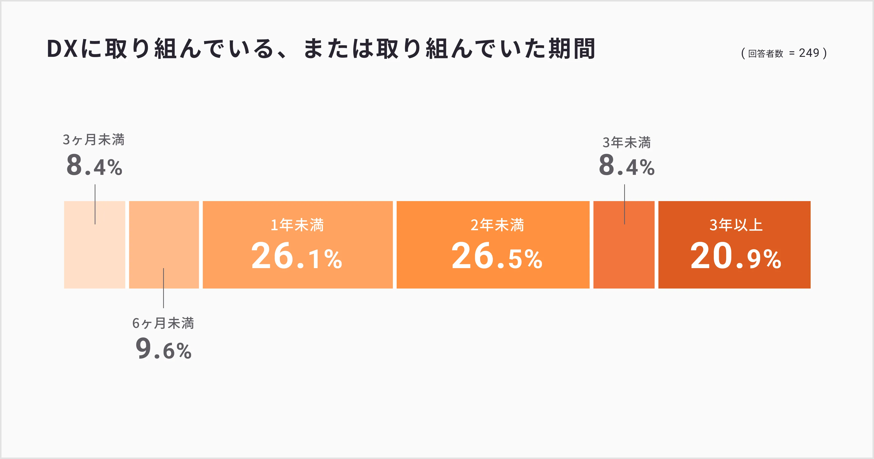 DX推進への意識（DXへの取り組み）