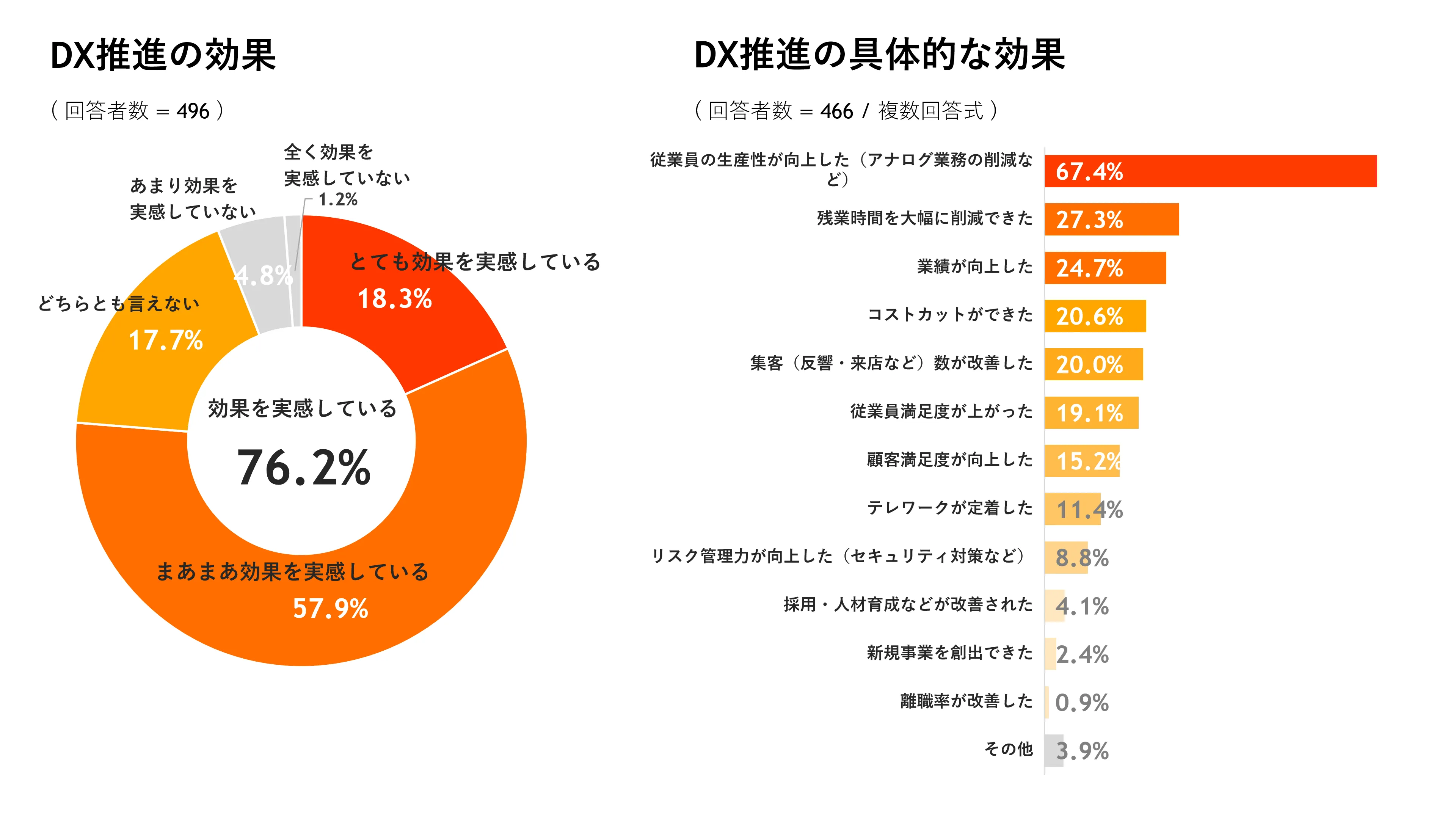DX推進の効果
