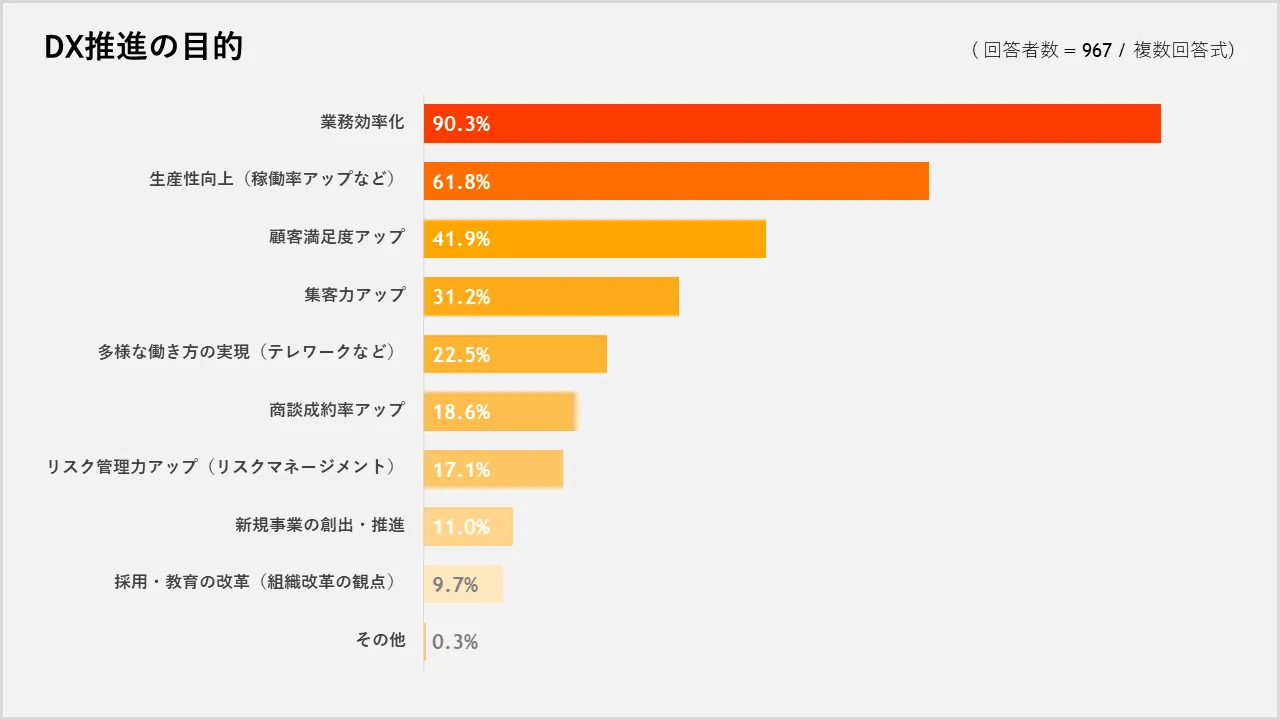 DXに取り組もうと思ったきっかけ