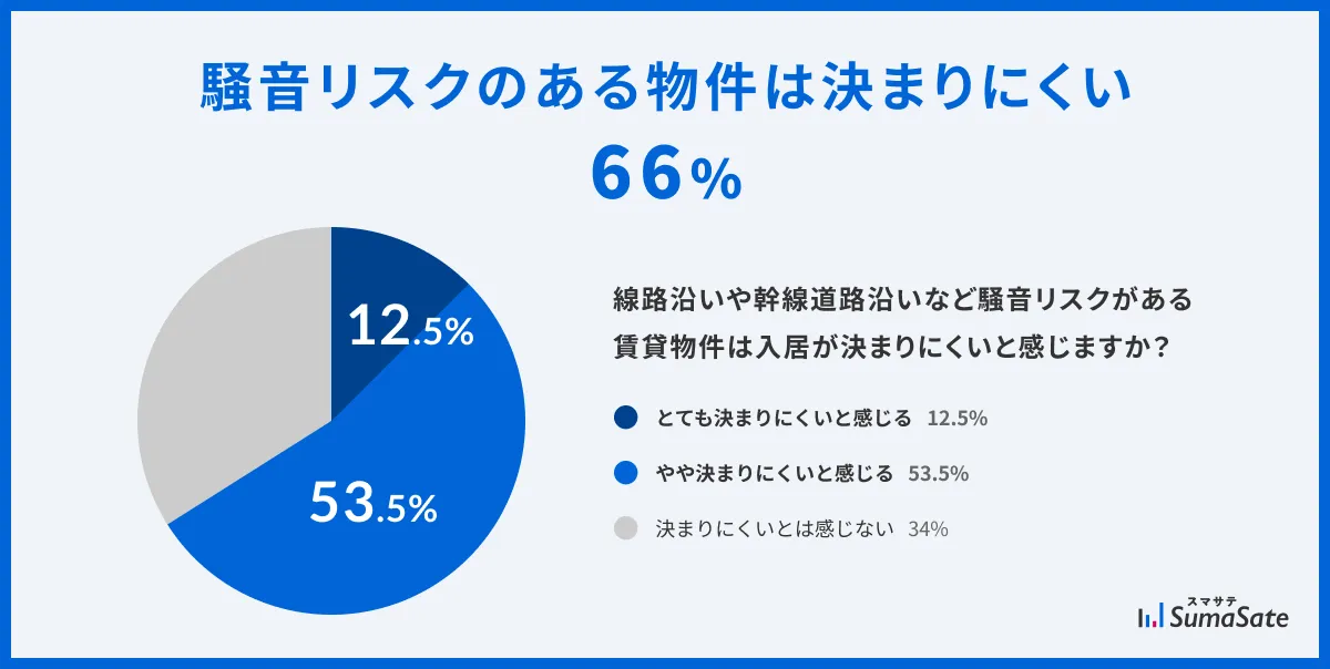 騒音リスクのある物件は決まりにくい 66%