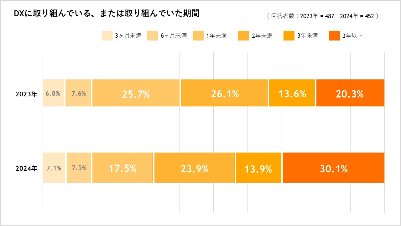 DX取り組み期間と目的