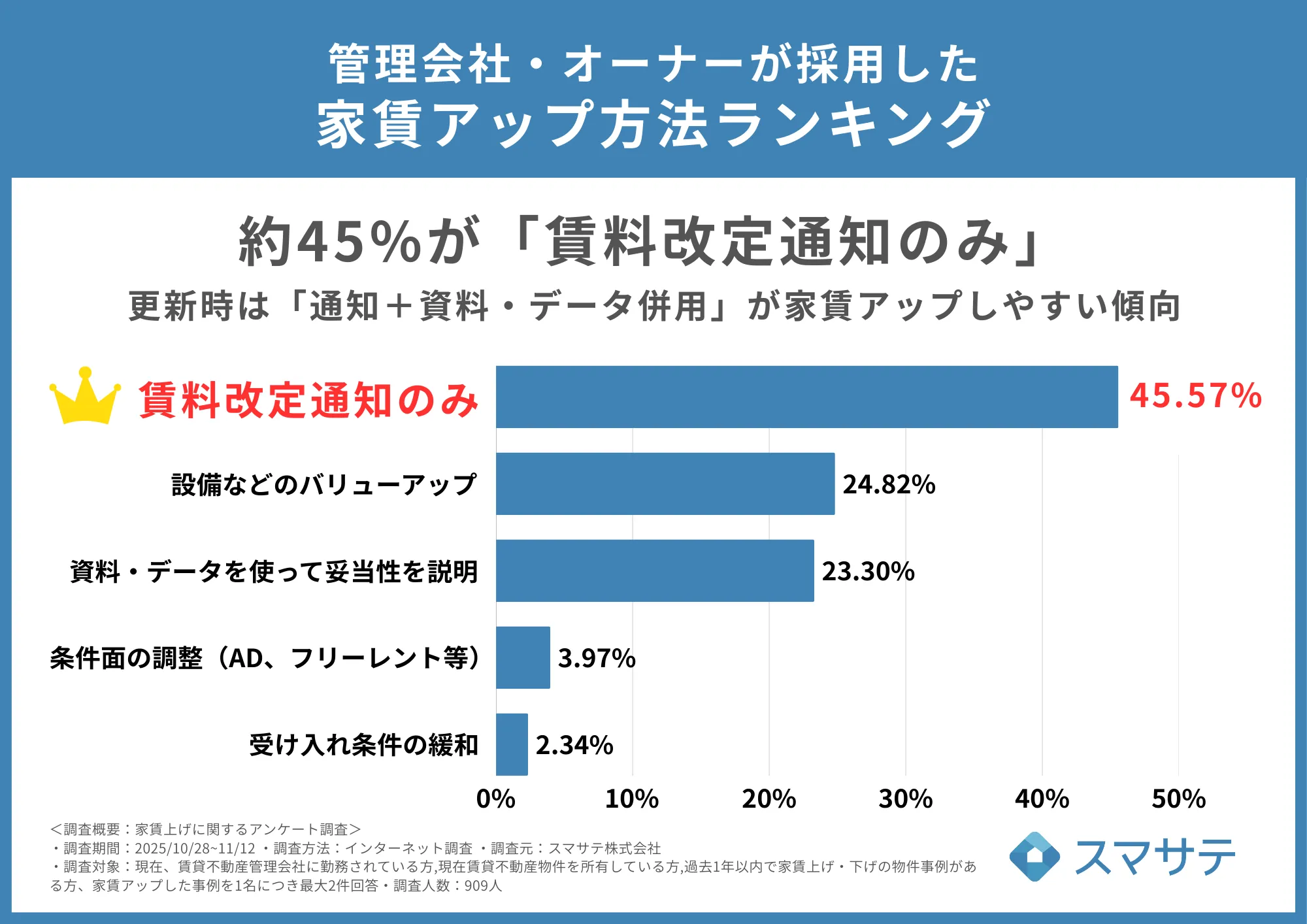 家賃アップ方法ランキング
