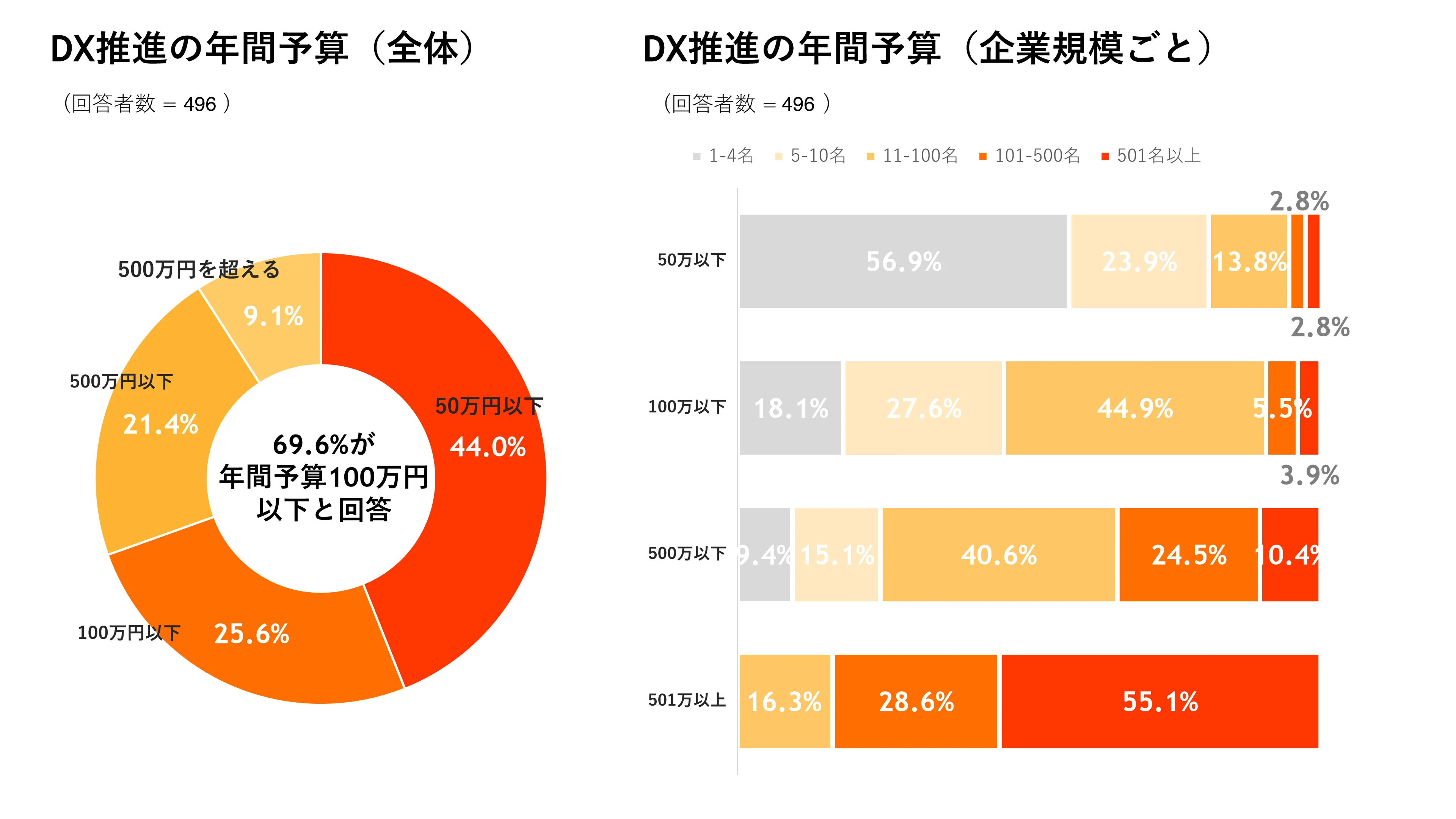 DX予算と会社規模