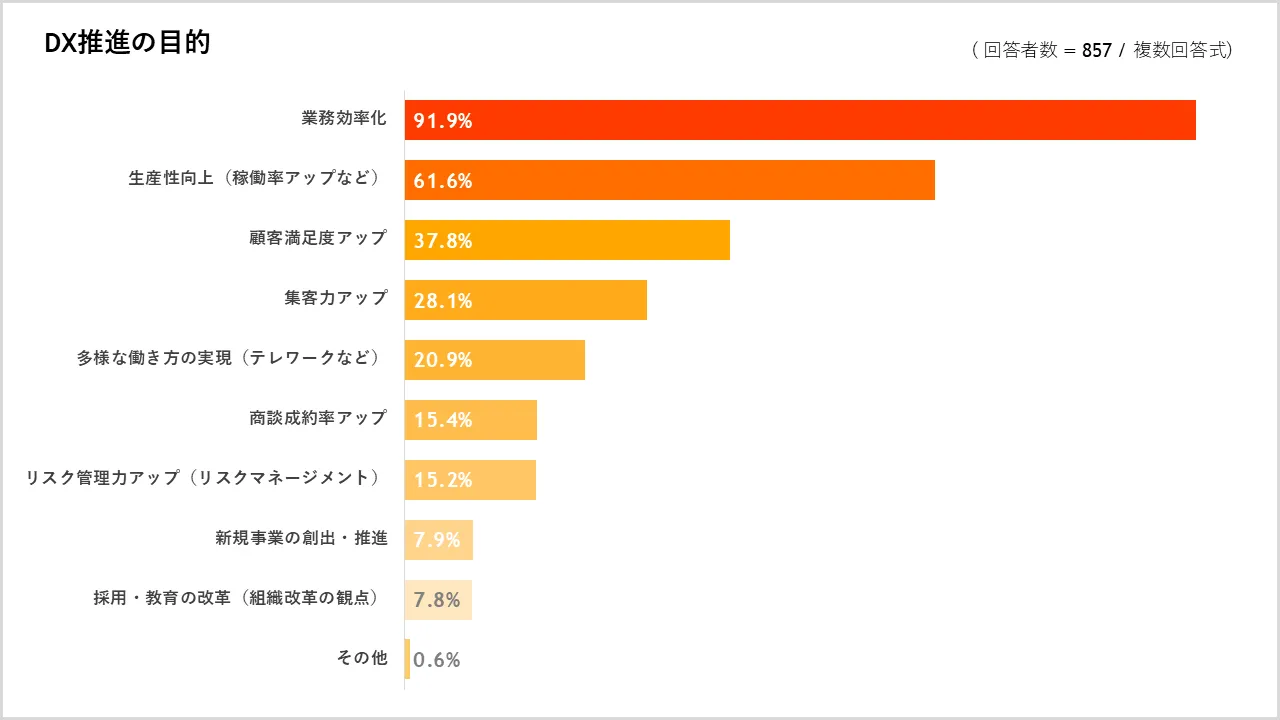 DXに取り組もうと思ったきっかけ