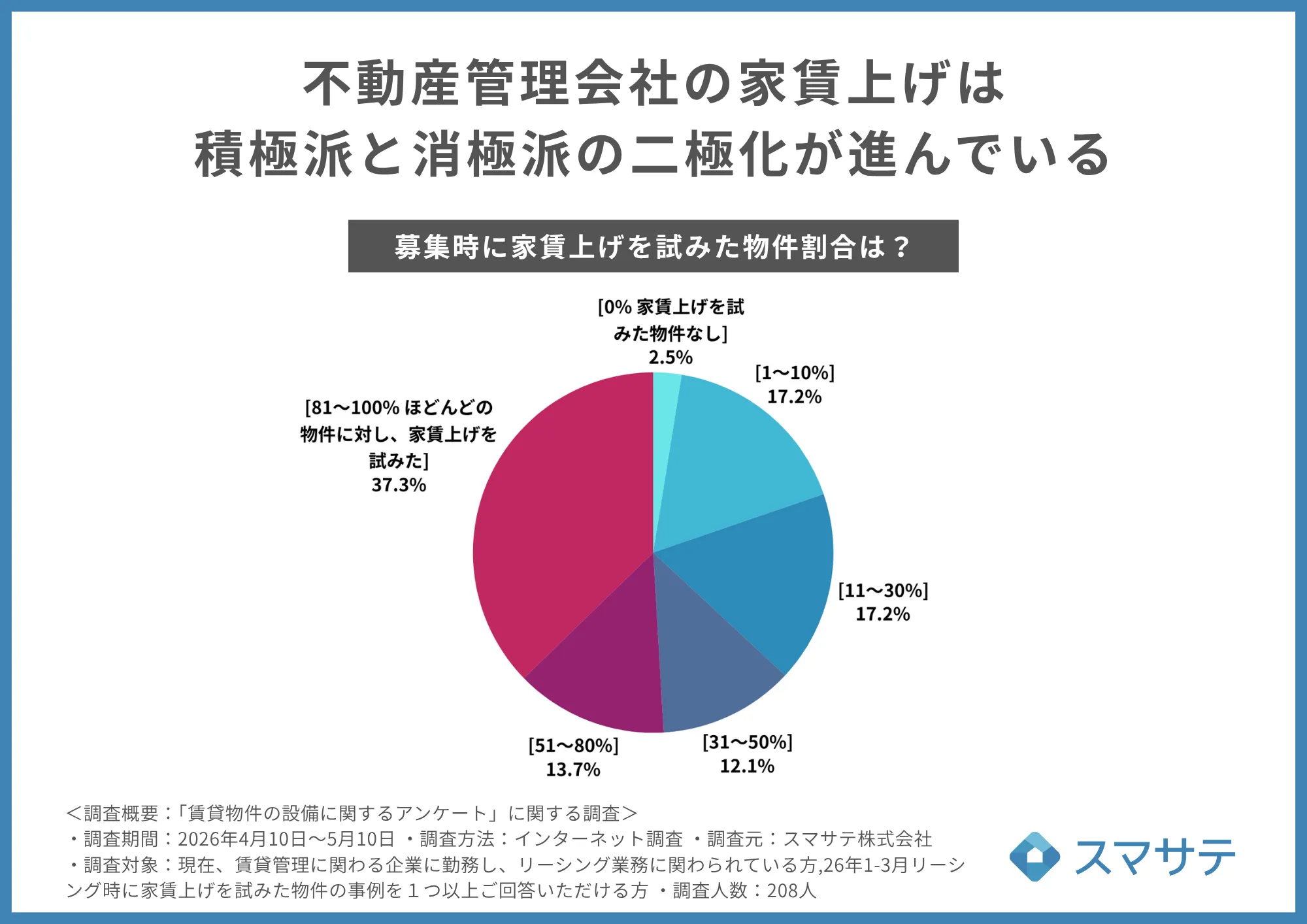管理会社家賃上げ取り組み実態