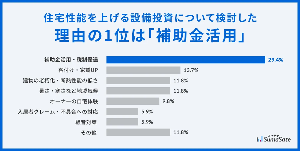 住宅性能を上げる設備投資について検討した理由の1位は「補助金活用」