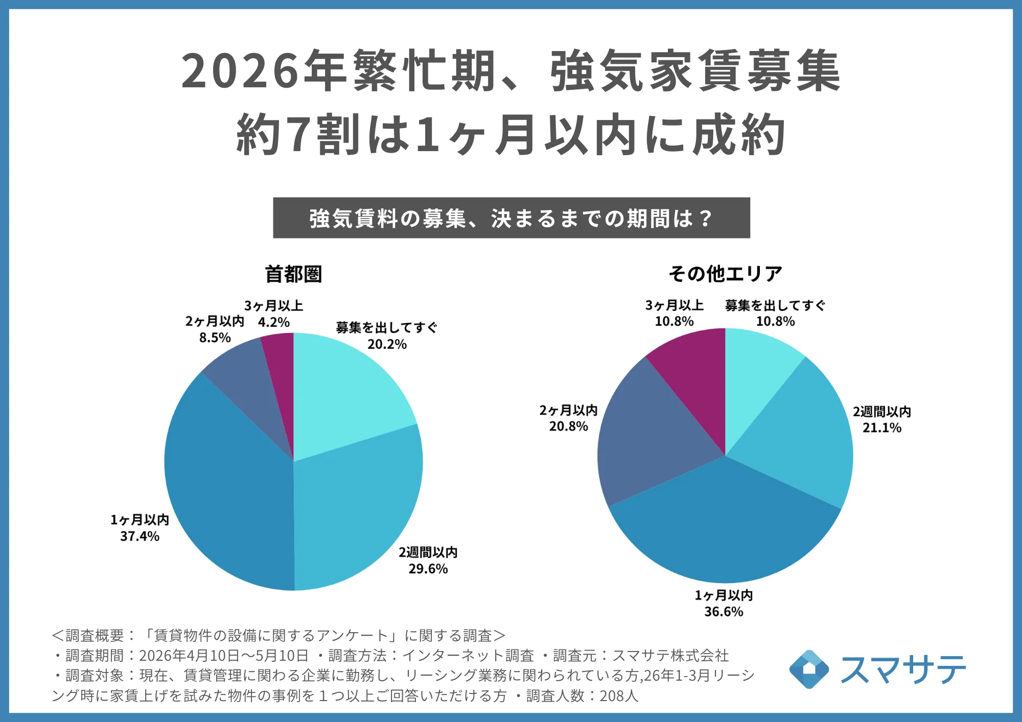 家賃上げ物件の成約期間