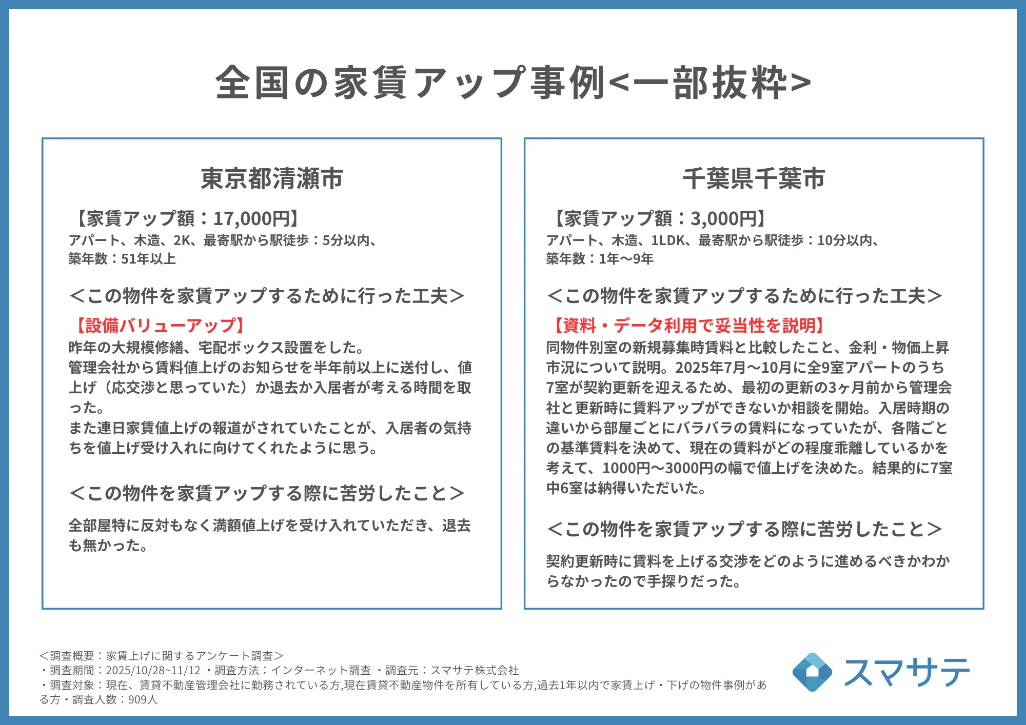 全国エリア別家賃アップ事例