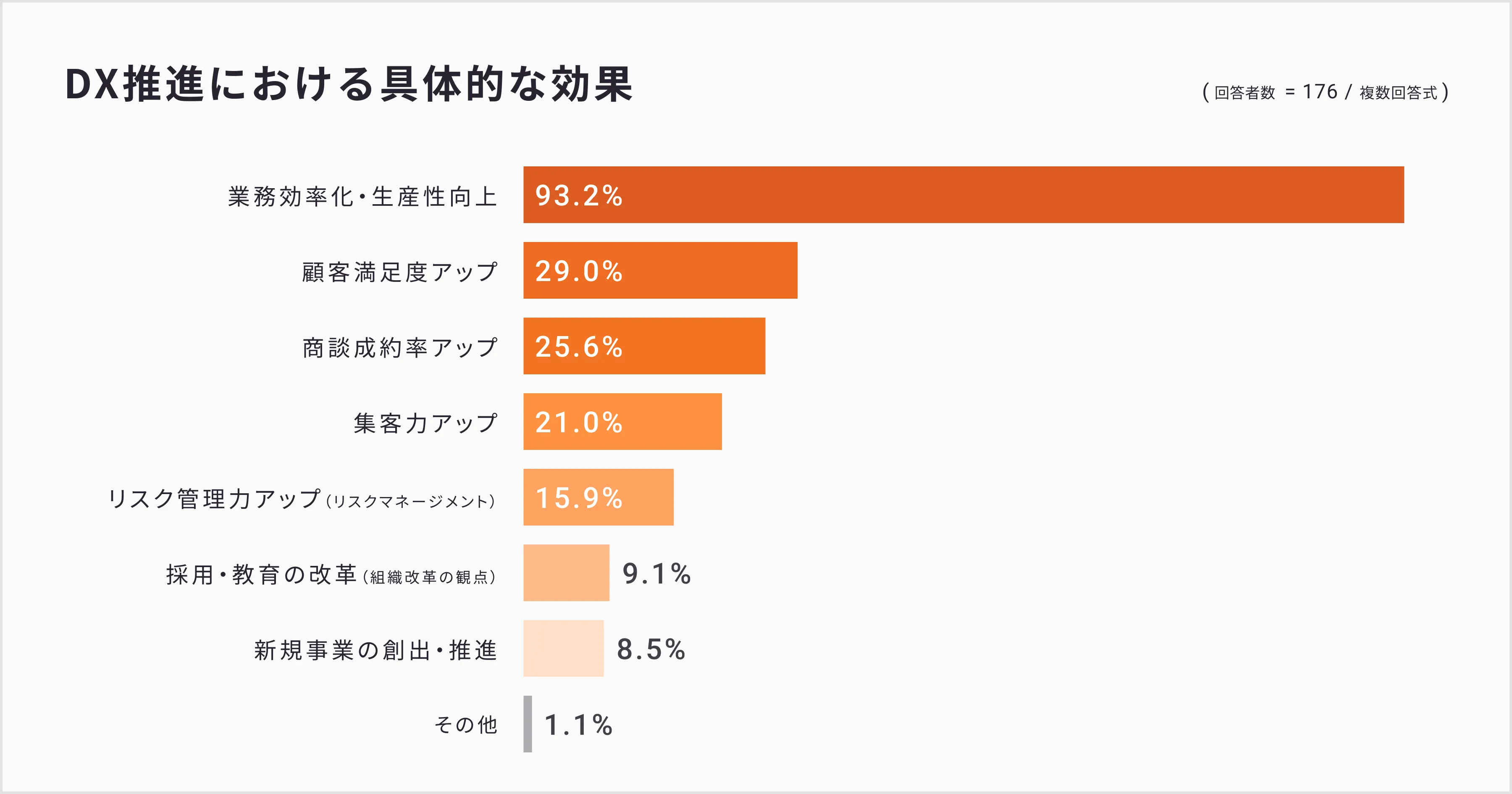 DXの効果実感