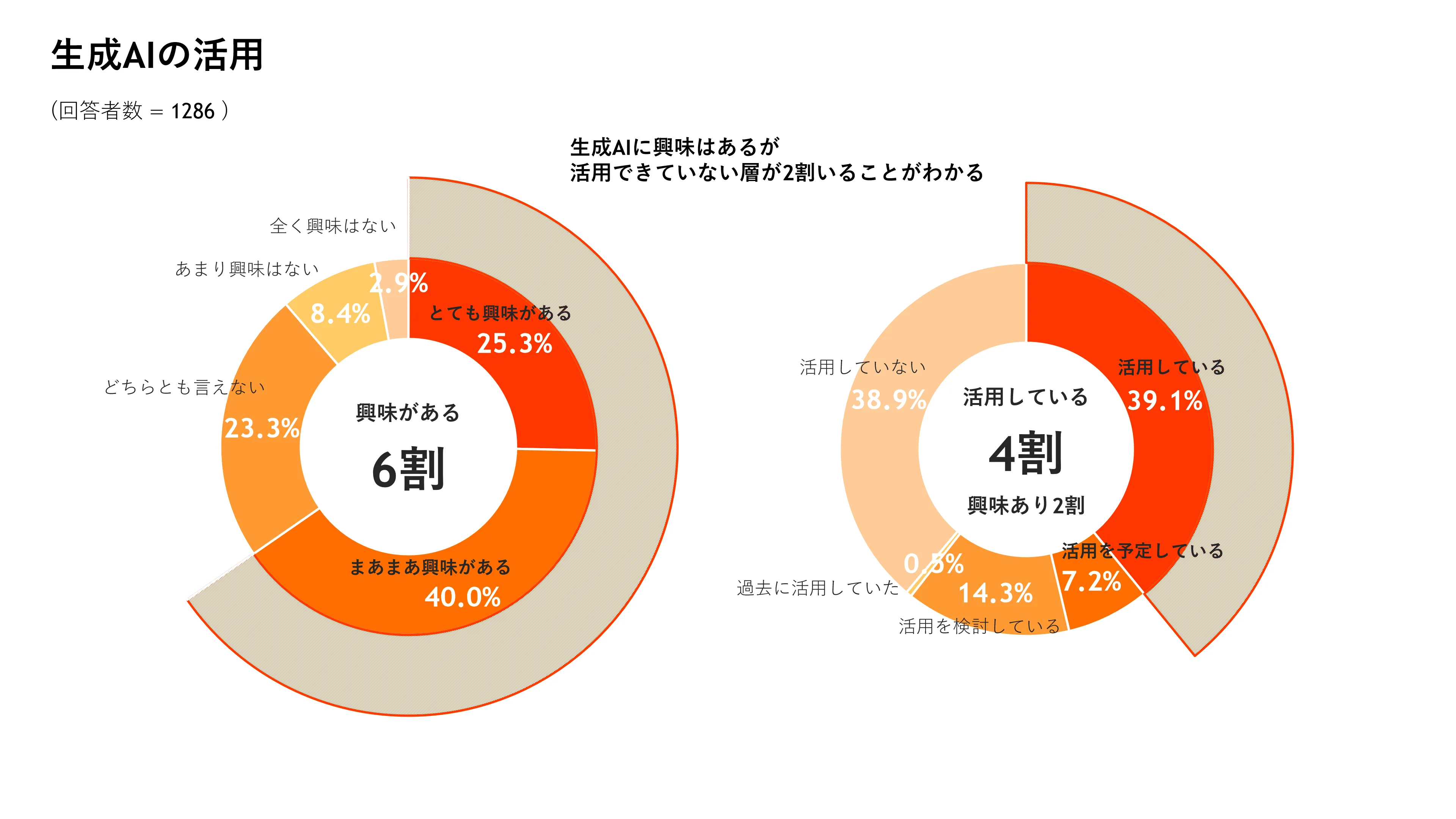 生成AI活用状況