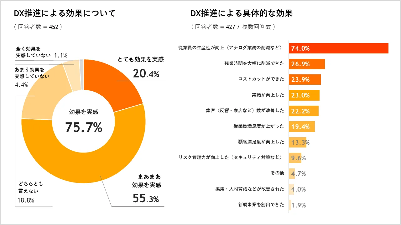 DX推進の効果