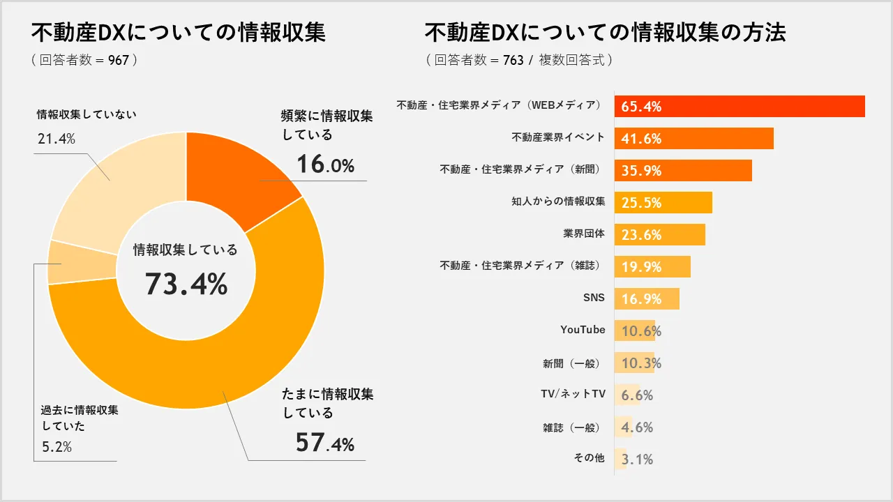 DX推進担当部署
