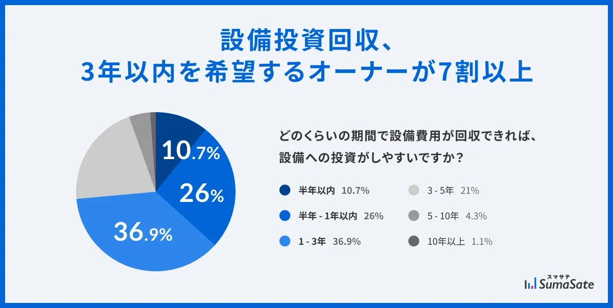設備投資回収、3年以内を希望するオーナーが7割以上