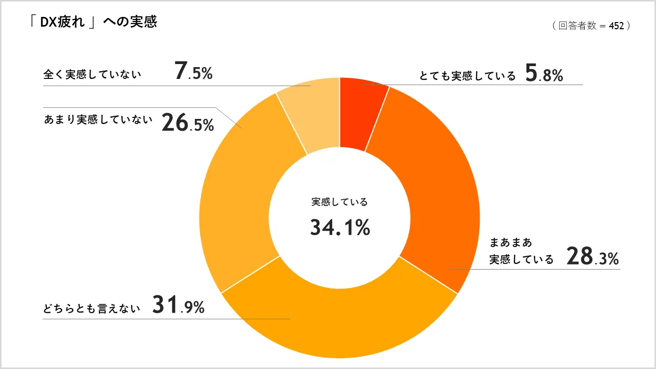DX疲れ
