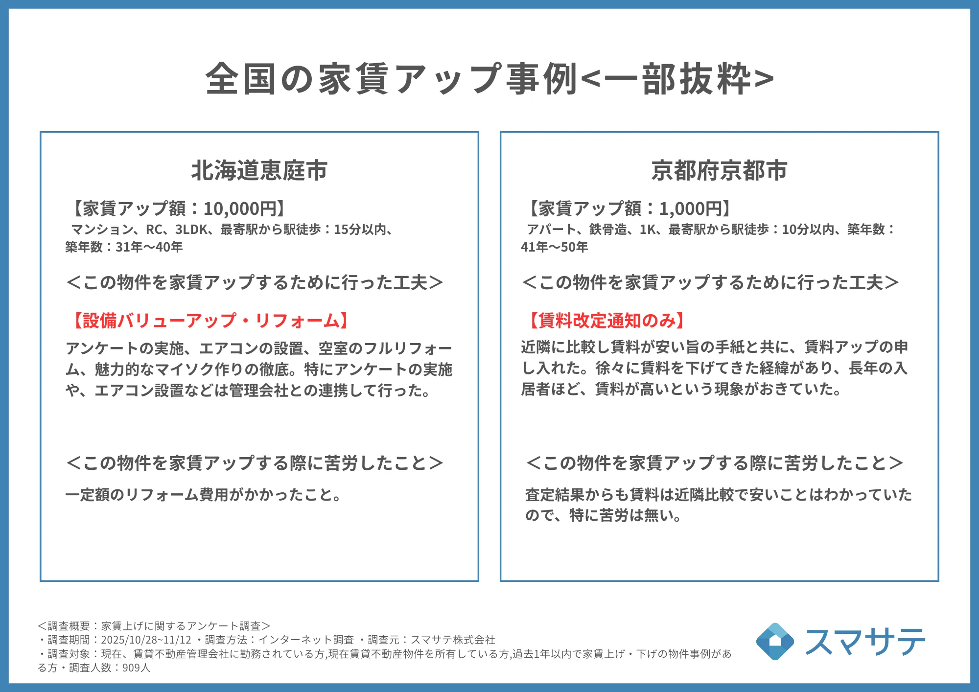 家賃アップ成功事例データ