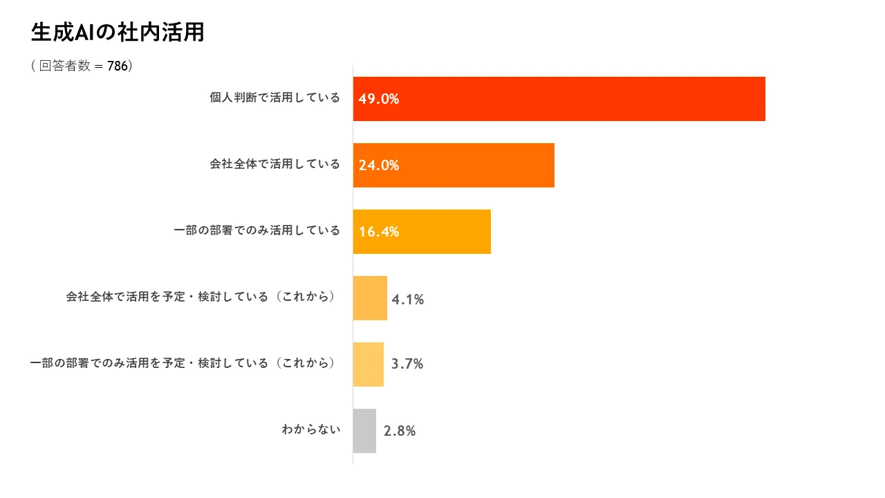 生成AI活用範囲