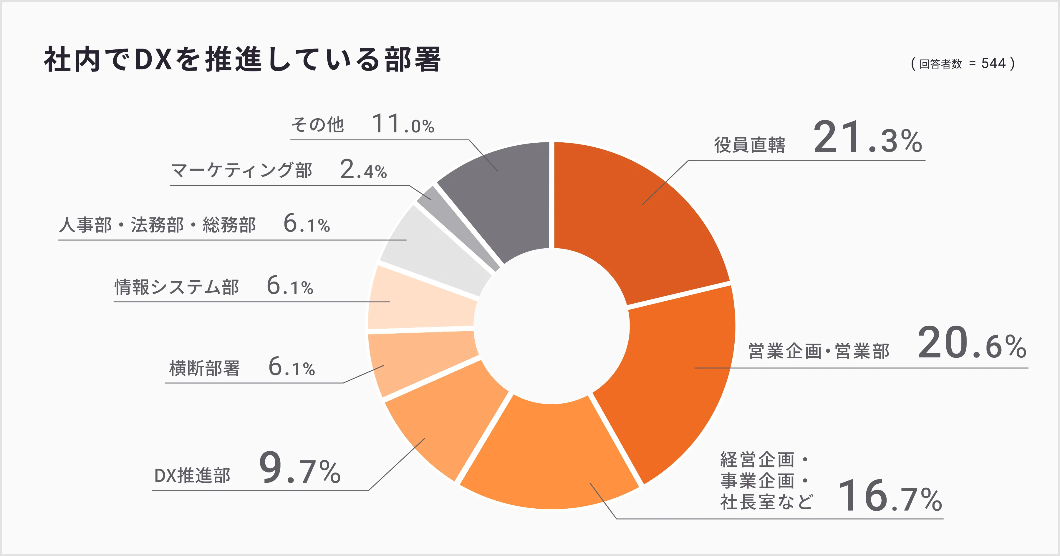 DX年間予算（企業規模別）