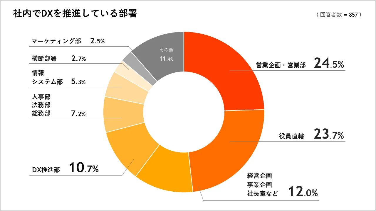 DX推進担当部署