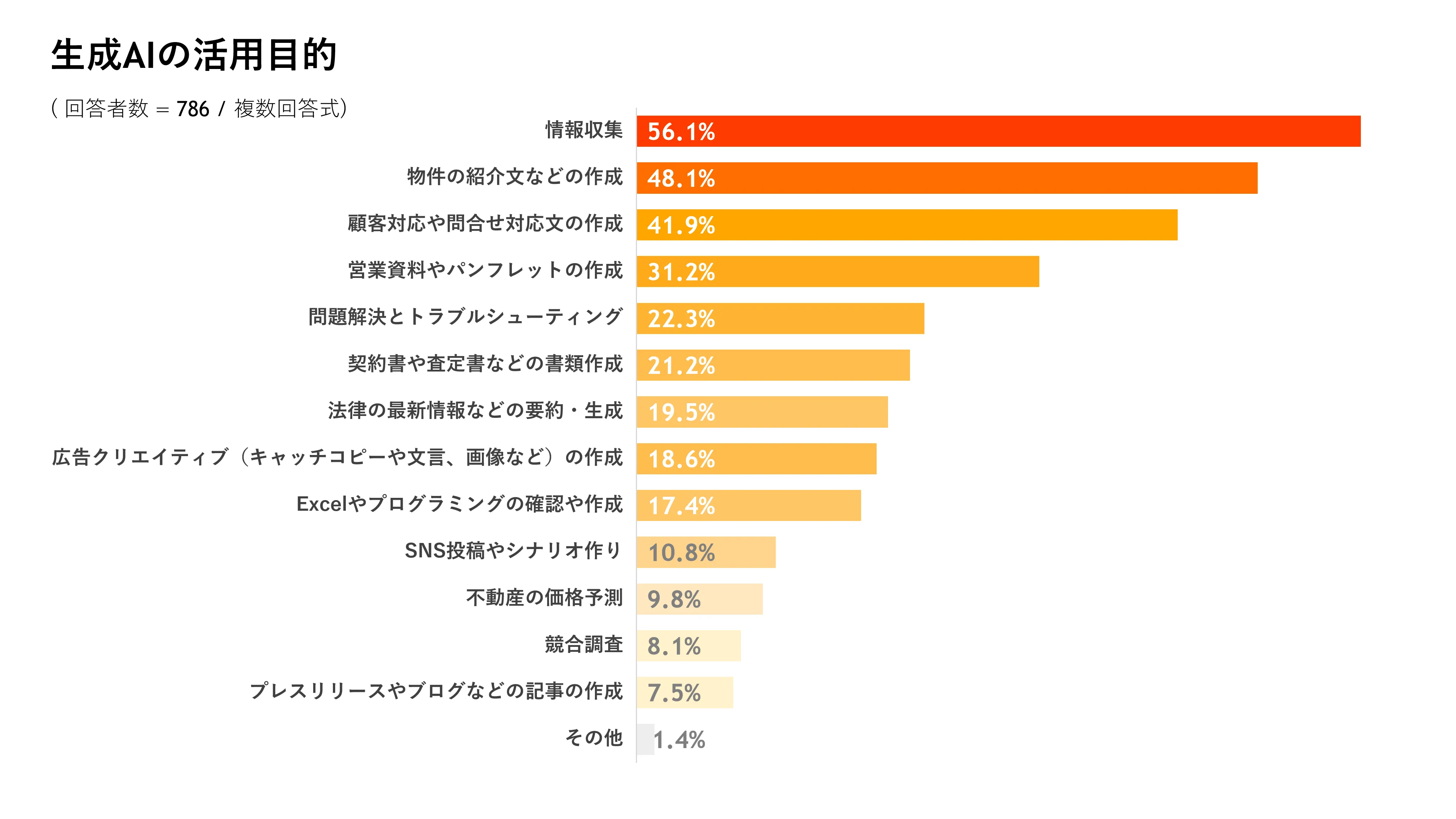 生成AI活用方法