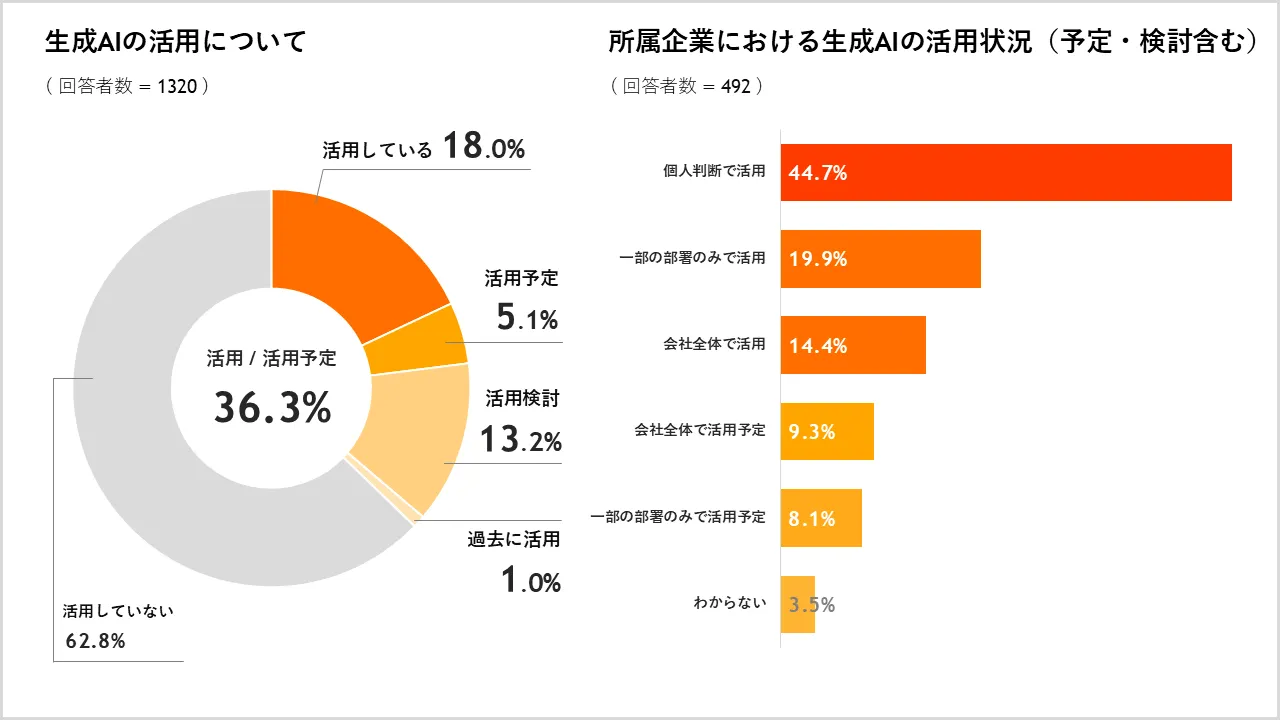 生成AI活用状況