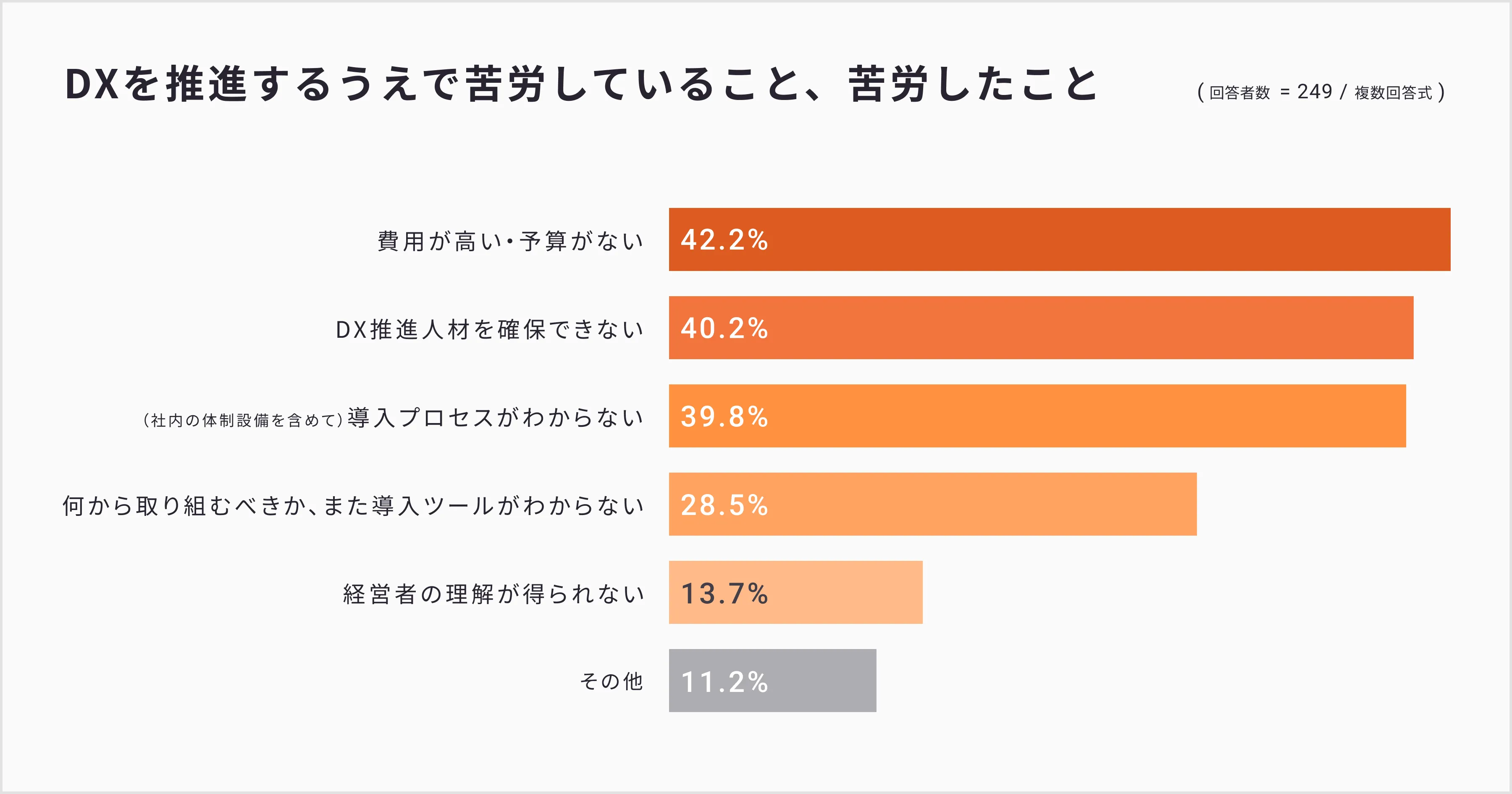 DX推進の担当部署