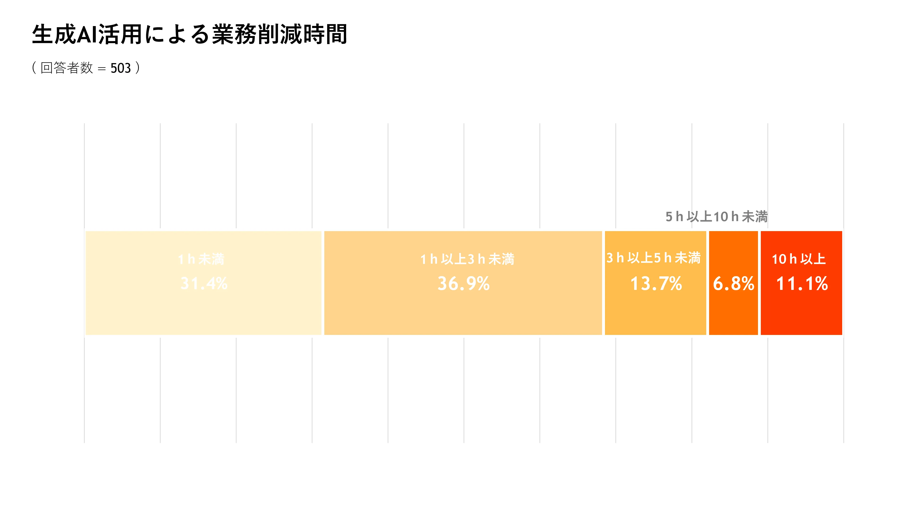 生成AIによる業務削減効果