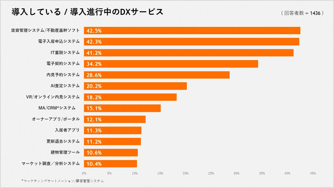 インボイス制度への対応状況