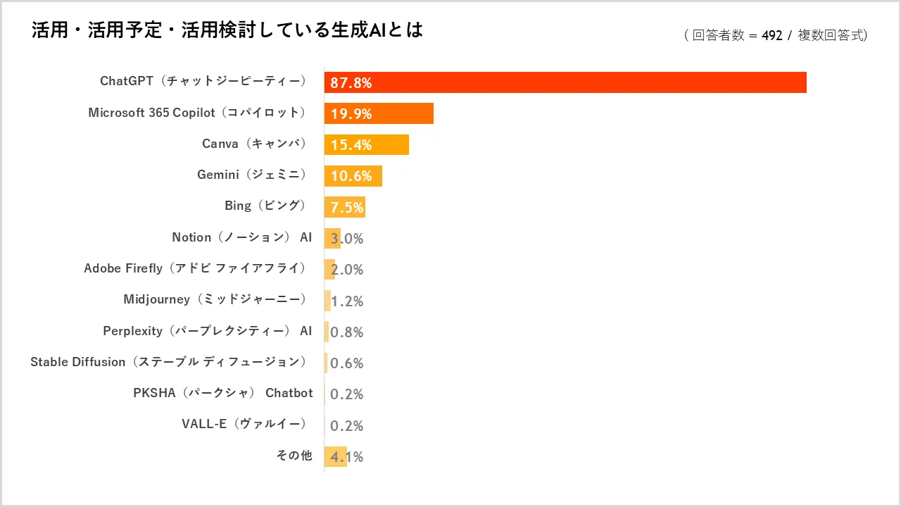 活用している生成AIの種類
