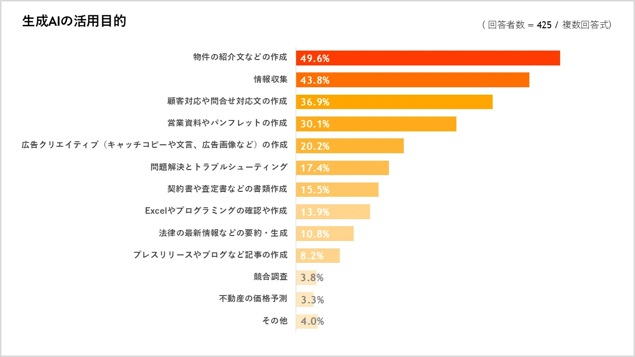 生成AIの活用目的