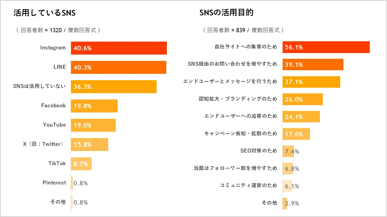 SNS活用状況