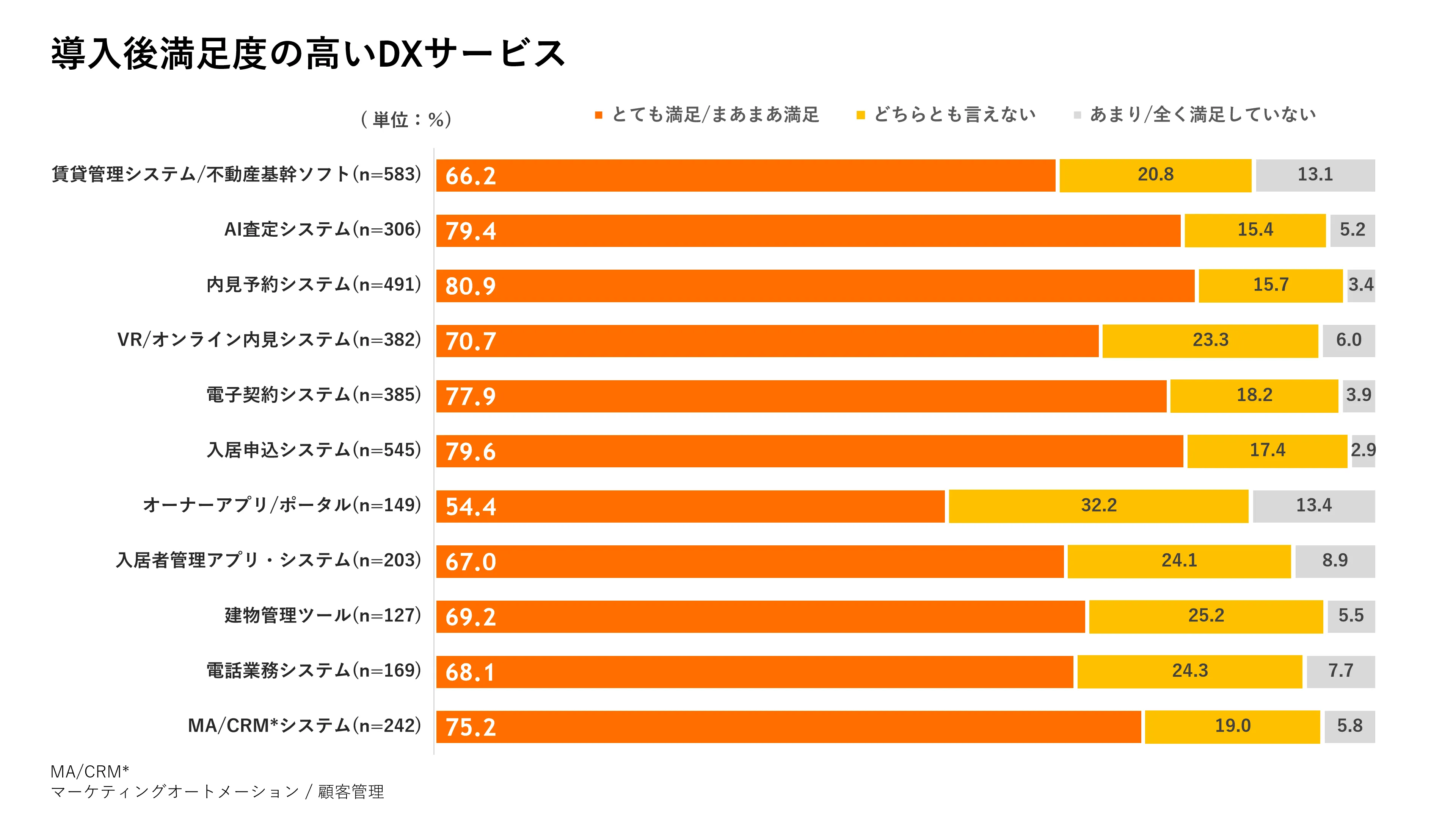 導入中の不動産テックシステム