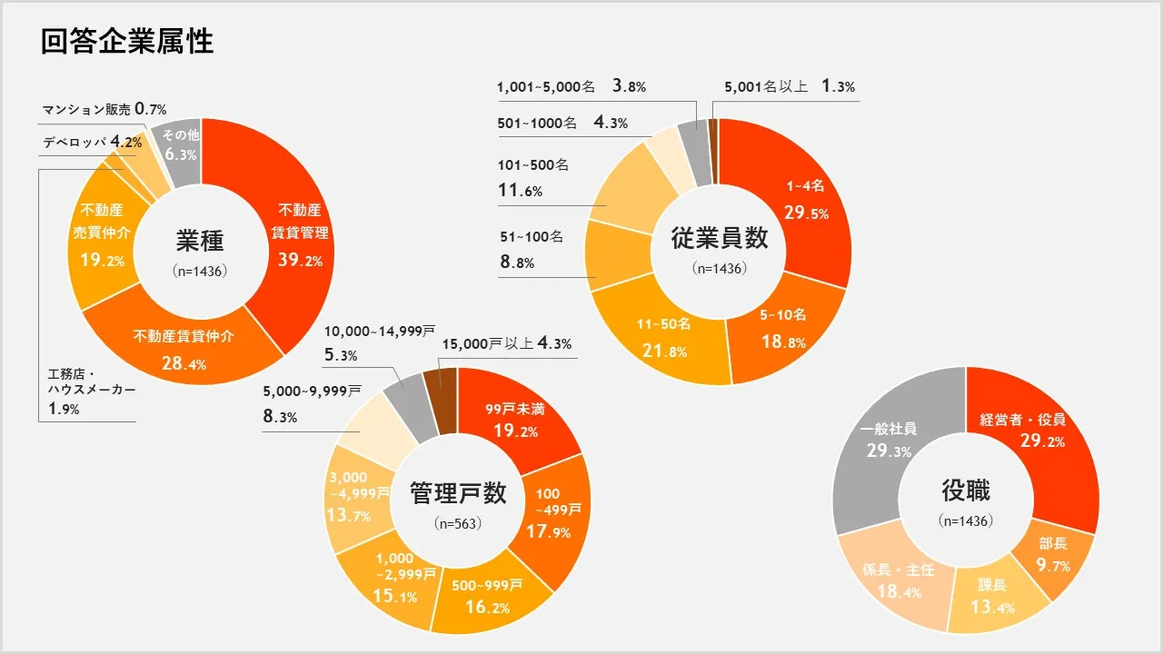 回答企業属性