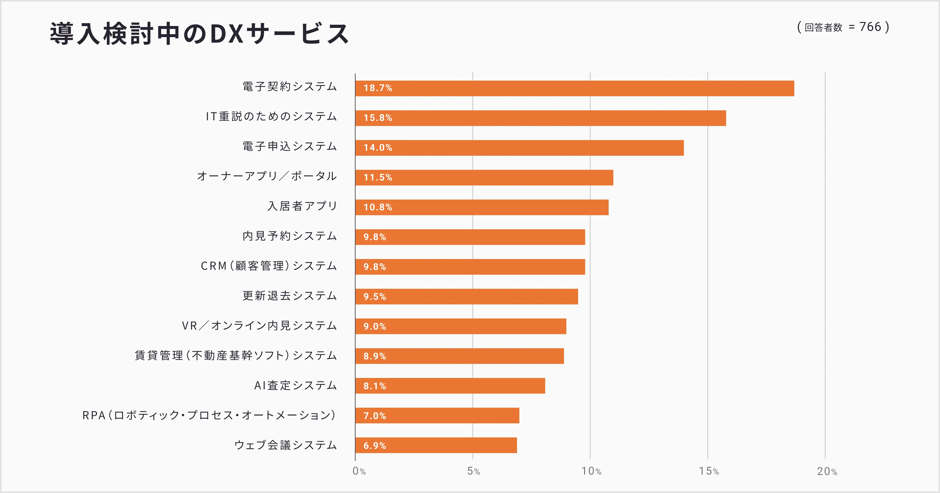 DXサービス導入状況