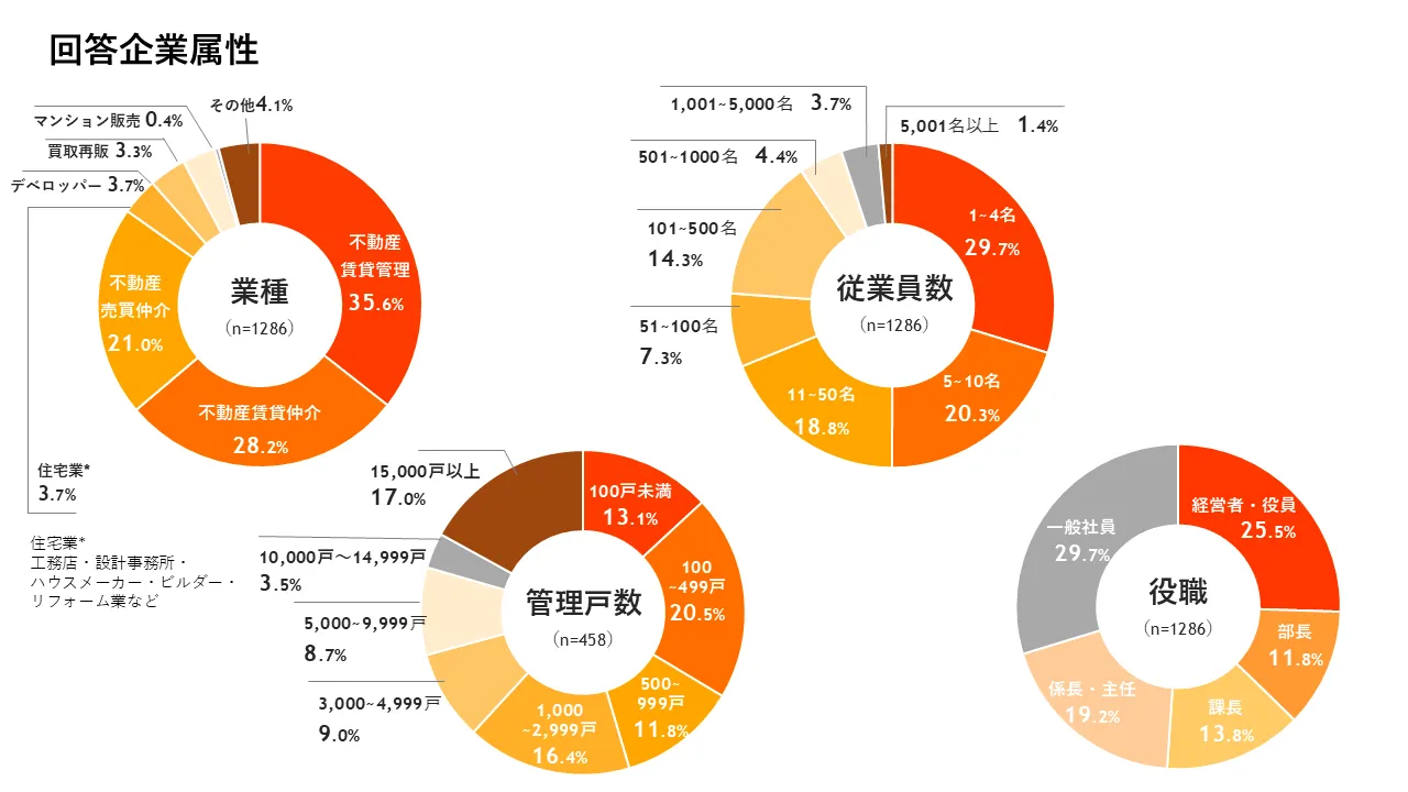 不動産テックサービス満足度