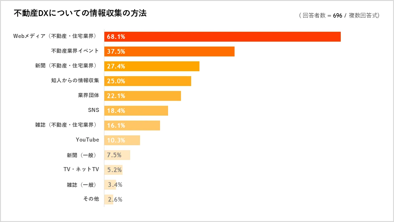 情報収集方法