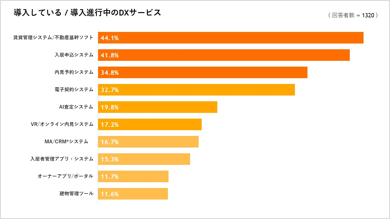 システム導入状況